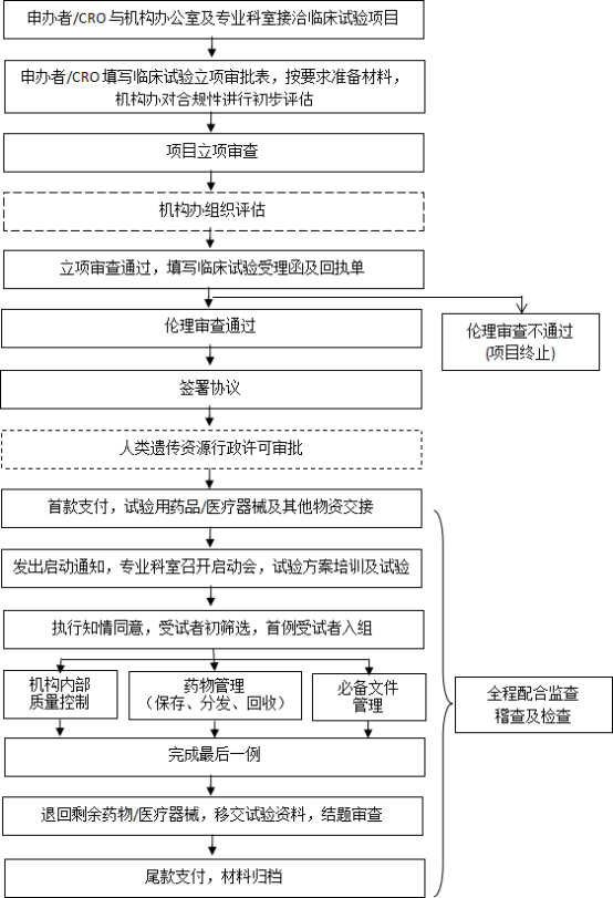 制度建設(shè)-1臨床試驗(yàn)項(xiàng)目運(yùn)行管理流程圖.png